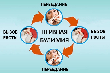 Лечение булимии в Могилёве